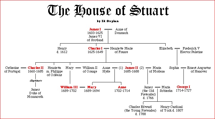 Fascinating - Yorkshire Day 6 An image of the House of Stuart from 1625 to 1807
